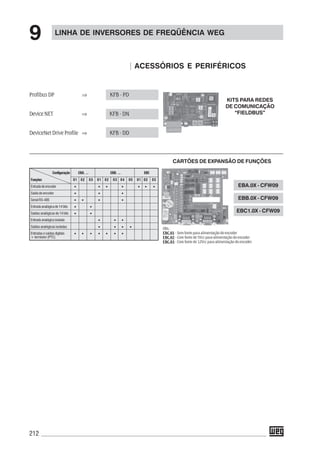 212
ACESSÓRIOS E PERIFÉRICOS
KITS PARA REDES
DE COMUNICAÇÃO
“FIELDBUS”
LINHA DE INVERSORES DE FREQÜÊNCIA WEG
9
CARTÕES DE EXPANSÃO DE FUNÇÕES
Obs.:
EBC.01 - Sem fonte para alimentação do encoder
EBC.02 - Com fonte de 5Vcc para alimentação do encoder
EBC.03 - Com fonte de 12Vcc para alimentação do encoder
Configuração EBA. ... EBB. ... EBC
Funções 01 02 03 01 02 03 04 05 01 02 03
Entradadeencoder • • • • • • •
Saída de encoder • • •
Serial RS-485 • • • •
Entradaanalógicade14bits • •
Saídas analógicas de 14 bits • •
Entrada analógica isolada • • •
Saídas analógicas isoladas • • • •
Entradas e saídas digitais • • • • • • •
+ termistor (PTC)
EBA.0X - CFW09
EBB.0X - CFW09
EBC1.0X - CFW09
Profibus DP ⇒ KFB - PD
DeviceNET ⇒ KFB - DN
DeviceNet Drive Profile ⇒ KFB - DD
 