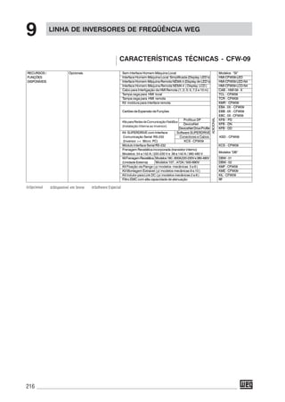216
LINHA DE INVERSORES DE FREQÜÊNCIA WEG
9
KitsparaRedesdeComunicaçãoFieldBus
(Instalação Interna ao Inversor)
RECURSOS / Opcionais Sem interface Homem-Máquina Local Modelos “SI”
FUNÇÕES Interface Homem-Máquina Local Simplificada (Display LED’s) HMI-CFW09-LED
DISPONÍVEIS Interface Homem-Máquina Remota NEMA 4 (Display de LED’s) HMI-CFW09-LED-N4
Interface Homem-Máquina Remota NEMA 4 ( Display LCD ) HMI-CFW09-LCD-N4
Cabo para Interligação da HMI Remota (1; 2; 3; 5; 7,5 e 10 m) CAB – HMI 09 - X
Tampa cega para HMI local TCL – CFW09
Tampa cega para HMI remota TCR – CFW09
Kit moldura para interface remota KMR – CFW09
EBA . 0X – CFW09
Cartões de Expansão de Funções EBB . 0X – CFW09
EBC . 0X - CFW09
Profibus DP KFB – PD
DeviceNet KFB – DN
DeviceNetDriveProfile KFB – DD
Kit SUPERDRIVE com Interface Software SUPERDRIVE
Comunicação Serial RS-232 Conectores e Cabos KSD – CFW09
(Inversor ↔ Micro PC) KCS - CFW09
Módulo Interface Serial RS-232 KCS – CFW09
Frenagem Reostática incorporada (transistor interno)
Modelos‘‘DB’’Modelos: 54 a 142 A / 220-230 V e 38 a 142 A / 380-480 V
KitFrenagemReostática Modelos180...600A/220-230Ve380-480V DBW - 01
(Unidade Externa) Modelos 107...472A / 500-690V DBW - 02
Kit Fixação via Flange ( p/ modelos mecânicas 3 a 8 ) KMF-CFW09
Kit Montagem Extraível ( p/ modelos mecânicas 9 a 10 ) KME - CFW09
Kit Indutor para Link DC ( p/ modelos mecânicas 2 a 8 ) KIL - CFW09
Filtro EMC com alta capacidade de atenuação RF
ADICIONAL
CARACTERÍSTICAS TÉCNICAS - CFW-09
1Opcional 2Disponível em breve 3Software Especial
 