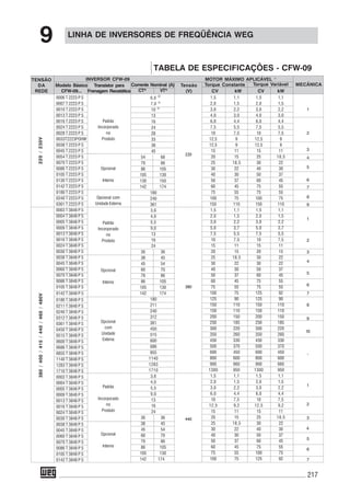 217
LINHA DE INVERSORES DE FREQÜÊNCIA WEG
9
TABELA DE ESPECIFICAÇÕES - CFW-09
220
380
440
6,0
7,0
10
13
16
24
28
33
38
45
54 68
70 86
86 105
105 130
130 150
142 174
180
240
361
3,6
4,0
5,5
9,0
13
16
24
30 36
38 45
45 54
60 70
70 86
86 105
105 130
142 174
180
211
240
312
361
450
515
600
686
855
1140
1283
1710
3,6
4,0
5,5
9,0
13
16
24
30 36
38 45
45 54
60 70
70 86
86 105
105 130
142 174
380/400/415/440/460/480V220/230V
0006 T 2223 P S
0007 T 2223 P S
0010 T 2223 P S
0013 T 2223 P S
0016 T 2223 P S
0024 T 2223 P S
0028 T 2223 P S
0033T2223POHW
0038 T 2223 P S
0045 T 2223 P S
0054 T 2223 P S
0070 T 2223 P S
0086 T 2223 P S
0105 T 2223 P S
0130 T 2223 P S
0142 T 2223 P S
0180 T 2223 P S
0240 T 2223 P S
0361 T 2223 P S
0003 T 3848 P S
0004 T 3848 P S
0005 T 3848 P S
0009 T 3848 P S
0013 T 3848 P S
0016 T 3848 P S
0024 T 3848 P S
0030 T 3848 P S
0038 T 3848 P S
0045 T 3848 P S
0060 T 3848 P S
0070 T 3848 P S
0086 T 3848 P S
0105 T 3848 P S
0142 T 3848 P S
0180 T 3848 P S
0211 T 3848 P S
0240 T 3848 P S
0312 T 3848 P S
0361 T 3848 P S
0450 T 3848 P S
0515 T 3848 P S
0600 T 3848 P S
0686 T 3848 P S
0855 T 3848 P S
1140 T 3848 P S
1283 T 3848 P S
1710 T 3848 P S
0003 T 3848 P S
0004 T 3848 P S
0005 T 3848 P S
0009 T 3848 P S
0013 T 3848 P S
0016 T 3848 P S
0024 T 3848 P S
0030 T 3848 P S
0038 T 3848 P S
0045 T 3848 P S
0060 T 3848 P S
0070 T 3848 P S
0086 T 3848 P S
0105 T 3848 P S
0142 T 3848 P S
Padrão
Incorporado
no
Produto
Opcional
Interno
Opcional com
Unidade Externa
Padrão
Incorporado
no
Produto
Opcional
Interno
Opcional
com
Unidade
Externa
Padrão
Incorporado
no
Produto
Opcional
Interno
1,5 1,1 1,5 1,1
2,0 1,5 2,0 1,5
3,0 2,2 3,0 2,2
4,0 3,0 4,0 3,0
6,0 4,4 6,0 4,4
7,5 5,5 7,5 5,5
10 7,5 10 7,5
12,5 9 12,5 9
12,5 9 12,5 9
15 11 15 11
20 15 25 18,5
25 18,5 30 22
30 22 40 30
40 30 50 37
50 37 60 45
60 45 75 55
75 55 75 55
100 75 100 75
150 110 150 110
1,5 1,1 1,5 1,1
2,0 1,5 2,0 1,5
3,0 2,2 3,0 2,2
5,0 3,7 5,0 3,7
7,5 5,5 7,5 5,5
10 7,5 10 7,5
15 11 15 11
20 15 20 15
25 18,5 30 22
30 22 30 22
40 30 50 37
50 37 60 45
60 45 75 55
75 55 75 55
100 75 125 92
125 90 125 90
150 110 150 110
150 110 150 110
200 150 200 150
250 185 250 185
300 220 300 220
350 260 350 260
450 330 450 330
500 370 500 370
600 450 600 450
800 600 800 600
900 660 900 660
1300 950 1300 950
1,5 1,1 1,5 1,1
2,0 1,5 2,0 1,5
3,0 2,2 3,0 2,2
6,0 4,4 6,0 4,4
10 7,5 10 7,5
12,5 9,2 12,5 9,2
15 11 15 11
20 15 25 18,5
25 18,5 30 22
30 22 40 30
40 30 50 37
50 37 60 45
60 45 75 55
75 55 100 75
100 75 125 92
1
2
3
4
5
6
7
8
9
1
2
3
4
5
6
7
8
9
10
-
1
2
3
4
5
6
7
TENSÃO
DA
REDE
Modelo Básico
CFW-09...
INVERSOR CFW-09
Transistor para
Frenagem Reostática
Corrente Nominal (A)
CT* VT*
Tensão
(V)
MOTOR MÁXIMO APLICÁVEL
Torque Constante Torque Variável MECÂNICA
CV kW CV kW
 