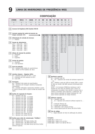 220
LINHA DE INVERSORES DE FREQÜÊNCIA WEG
9
CODIFICAÇÃO
12 Hardware especial:
00 = Standard (não há)
H1 ... Hn = Opcional com versão de hardware especial H1
... Hn
HD = Modelos a partir de 105A na tensão 220V e a partir
de 86A nas tensões 380-480V, possuem alimentação pelo
link DC
HC/HV = Os inversores CFW09 das mecânicas 2 até 8
dispõem de uma linha de indutores para o link CC já
incorporados ao produto. Para solicitar o inversor com o
indutor já montado, basta adicionar a codificação “HC”
(para inversor operando em Torque Constante) ou “HV”
(para inversor operando em Torque Variável).
13 Software especial:
00 = Standard (não há)
S1 ... Sn = Opcional com versão de software especial S1 ...
Sn
SF = Protocolo Metasys N2
SC = Funções para guindastes
SN = Bobinador I com cálculo de força
SQ = Versão especial para Kit Device Net Drive Profile
14 Fim de código:
Z = Dígito indicador de final de codificação do produto
9 Frenagem:
00 = Standard (vide tabela de especificações)
DB = Opcional com frenagem reostática incorporada
internamente
RB = Unidade retificadora regenerativa (modelos a partir
de 105A na tensão 220V e a partir de 86A nas tensões 380-
480V)
10 Cartões de expansão de funções:
00 = Standard (não há)
A1 = Opcional com EBA . 01-CFW09
A2 = Opcional com EBA . 02-CFW09
A3 = Opcional com EBA . 03-CFW09
B1 = Opcional com EBB . 01-CFW09
B2 = Opcional com EBB . 02-CFW09
B3 = Opcional com EBB . 03-CFW09
B4 = Opcional com EBB . 04-CWF09
B5 = Opcional com EBB . 05-CWF09
C1 = Opcional com EBC . 01-CWF09
C2 = Opcional com EBC . 02-CWF09
C3 = Opcional com EBC . 03-CWF09
P1 = Opcional com cartão PLC1.01
P2 = Opcional com cartão PLC2.00
11 Cartões para redes de comunicação “FieldBus”:
00 = Standard (não há)
PD = Opcional KFB - PD (Rede Profibus DP)
DN = Opcional KFB - DN (Rede Device Net)
DD = Opcional KFB - DD (Rede Device Net Drive Profile/
Software Especial)
1 Inversor de freqüência WEG família CFW-09
2 Corrente nominal de saída do inversor em
torque constante (CT):
3 Alimentação de entrada do inversor:
T = Trifásica
4 Tensão de alimentação:
2223 = Faixa 220 ... 230 V
3848 = Faixa 380 ... 480 V
5060 = Faixa 500 ... 600 V
5069 = Faixa 500 ... 690 V
6669 = Faixa 660 ... 690 V
5 Idioma do manual do produto:
P = Português
E = Inglês
S = Espanhol
6 Versão do produto:
S = Standard
O = com Opcionais
7 Grau de proteção:
00 = Standard (vide tabela de características)
N4 = NEMA 4x IP56 (modelos até 10cv)
8 Interface Homem - Máquina (HMI):
00 = Standard (com HMI de LED’s + LCD)
IL = Opcional com HMI somente de LED’s
SI = Sem HMI
CFW09 0016 T 3848 P O 00 SI DB A1 DN H1 S3 Z
1 2 3 4 5 6 7 8 9 10 11 12 13 14
Exemplos:
CFW09 0013 T 2223 P S Z
CFW09 0105 T 3848 P O IL A1 PD Z
CFW09 0086 T 3848 P O SI DB B2 MR S3 Z
380 - 480 V
0003 = 3,6 A
0004 = 4,0 A
0005 = 5,5 A
0009 = 9,0 A
0013 = 13 A
0016 = 16 A
0024 = 24 A
0030 = 30 A
0038 = 38 A
0045 = 45 A
0060 = 60 A
0070 = 70 A
0086 = 86 A
0105 = 105 A
0142 = 142 A
0180 = 180 A
0211 = 211 A
0240 = 240 A
0312 = 312 A
0361 = 361 A
0450 = 450 A
0515 = 515 A
0600 = 600 A
0686 = 686 A
0855 = 855 A
1140 = 1140 A
1283 = 1286 A
1710 = 1710 A
220 - 230 V
0006 = 6,0 A
0007 = 7,0 A
0010 = 10 A
0013 = 13 A
0016 = 16 A
0024 = 24 A
0028 = 28 A
0033 =33 A
0038 =38 A
0045 = 45 A
0054 = 54 A
0070 = 70 A
0086 = 86 A
0105 = 105 A
0130 = 130 A
0142 = 142 A
0180 = 180 A
0240 = 240 A
0361 = 361 A
500 - 600 V
0002 = 2,9 A
0004 = 4,2 A
0007 = 7,0 A
0010 = 10 A
0012 = 12 A
0014 = 14 A
0022 = 22 A
0027 = 27 A
0032 = 32 A
0044 = 44 A
0053 = 53 A
0063 = 63 A
0079 = 79A
500 - 690 V
0107 = 107 A
0147 = 147 A
0211 = 211 A
0247 = 247 A
0315 = 315 A
0343 = 343 A
0418 = 418 A
0472 = 472 A
660 - 690 V
0100 = 100 A
0127 = 127 A
0179 = 179 A
0225 = 225 A
0259 = 259 A
0305 = 305 A
0340 = 340 A
0428 = 428 A
 