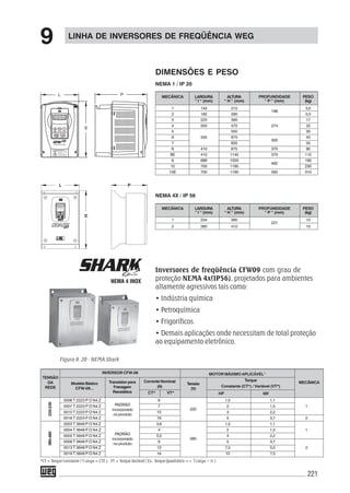 221
LINHA DE INVERSORES DE FREQÜÊNCIA WEG
9
DIMENSÕES E PESO
TENSÃO
DA
REDE
Modelo Básico
CFW-09...
INVERSOR CFW-09
Transistor para
Frenagem
Reostática
CorrenteNominal
(A)
CT* VT*
Tensão
(V)
MOTOR MÁXIMO APLICÁVEL
Torque
Constante (CT*) / Variável (VT*)
MECÂNICA
HP kW
0006 T 2223 P O N4 Z 6 1,5 1,1
0007 T 2223 P O N4 Z 7 2 1,5 1
220
0010 T 2223 P O N4 Z 10 3 2,2
0016 T 2223 P O N4 Z 16 5 3,7 2
0003 T 3848 P O N4 Z 3,6 1,5 1,1
0004 T 3848 P O N4 Z 4 2 1,5 1
0005 T 3848 P O N4 Z 5,5 3 2,2
380
0009 T 3848 P O N4 Z 9 5 3,7
0013 T 3848 P O N4 Z 13 7,5 5,5 2
0016 T 3848 P O N4 Z 16 10 7,5
220-230380-480
*CT = Torque Constante ( T carga = CTE ); VT = Torque Variável ( Ex.: Torque Quadrático => T carga ~ n2
)
NEMA 1 / IP 20
MECÂNICA LARGURA ALTURA PROFUNDIDADE PESO
“ l “ (mm) “ H “ (mm) “ P “ (mm) (kg)
1 143 210 3,0
196
2 182 290 5,3
3 223 390 17
4 250 475 274 22
5 550 30
6 335 675 43
300
7 835 55
8 410 975 370 80
8E 410 1145 370 115
9 688 1020 190
492
10 700 1185 230
10E 700 1185 582 310
NEMA 4X / IP 56
MECÂNICA LARGURA ALTURA PROFUNDIDADE PESO
“ l “ (mm) “ H “ (mm) “ P “ (mm) (kg)
1 234 360 10
221
2 280 410 15
Inversores de freqüência CFW09 com grau de
proteção NEMA 4x(IP56), projetados para ambientes
altamente agressivos tais como:
• Indústria química
• Petroquímica
• Frigoríficos
• Demais aplicações onde necessitam de total proteção
ao equipamento eletrônico.
PADRÃO
incorporado
noproduto
PADRÃO
incorporado
noproduto
Figura 9. 20 - NEMA Shark
 