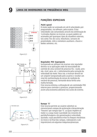 222
LINHA DE INVERSORES DE FREQÜÊNCIA WEG
9
FUNÇÕES ESPECIAIS
Multi-speed
O motor pode ser acionado em até 8 velocidades pré-
programadas, via software, pelo usuário. Estas
velocidades são comandadas através da combinação de
3 entradas digitais no inversor, as quais podem ser
acionadas por quaisquer tipos de atuadores externos,
tais como: fins-de-curso, fotocélulas, sensores de
proximidade, relés e contatores auxiliares, chaves e
botões seletores, etc.
Regulador PID Superposto
Incorporado ao software do inversor este regulador
destina-se as aplicações onde há necessidade do
controle de uma variável do processo (Ex.: vazão, pres-
são, nível, peso, etc.), indiretamente pela variação da
velocidade do motor. Para isto, o inversor deverá ter
um setpoint (programado pelo usuário) e receber um
sinal de realimentação do sensor de medição da
variável do processo, formando desta forma uma
malha fechada.
Este recurso elimina a utilização de um controlador PID
externo para controlar o processo, proporcionando
assim uma economia adicional nos custos do sistema.
Rampa "S"
Este recurso permite ao usuário substituir as
convencionais rampas de aceleração e desaceleração
"lineares" por rampas tipo "S", as quais impõem ao
motor e a carga maior suavidade nos instantes de
partida/frenagem e de aproximação à velocidade
ajustada, o que possibilita evitar os choques mecânicos
no início e no final das rampas, indesejáveis e até
impraticáveis em algumas máquinas/processos.
Velocidade (rpm)
linear
50% S
100% S
taccel tdecel
t (s)
CFW-09
M
3~
Ref. Vazão ou
Pressão
Fluído
Sensor
Bomba
PI
R
X
1
D
fs
DI
n1
n2
n3
n4
n5
n6
n7
n8
4
0
0
0
0
1
1
1
1
5
0
0
1
1
0
0
1
1
6
0
1
0
1
0
1
0
1
Figura 9.21 -
Figura 9.22 -
Figura 9.23 -
 