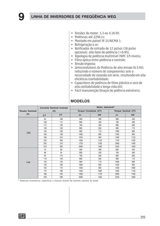 225
MODELOS
LINHA DE INVERSORES DE FREQÜÊNCIA WEG
9
• Tensões do motor: 3,3 ou 4,16 kV;
• Potências até 2250 cv;
• Montado em painel IP 21/NEMA 1;
• Refrigeração a ar;
• Retificador de entrada de 12 pulsos (18 pulso
opcional): alto fator de potência (>0,95);
• Topologia de potência multinível (NPC 3/5 níveis);
• Fibra óptica entre potência e controle;
• Tensão imposta;
• Semicondutores de Potência de alta tensão (6,5 kV)
reduzindo o número de componentes sem a
necessidade de conexão em série, resultando em alta
eficiência /confiabilidade;
• Capacitores de potência de filme plástico a seco de
alta confiabilidade e longa vida útil;
• Fácil manutenção (braços de potência extraíveis).
85 100 500 400 600 450
100 112 600 450 700 500
112 138 700 500 800 630
138 150 800 630 900 710
150 160 900 710 1000 800
160 188 1000 800 1250 900
186 244 1250 900 1500 1120
235 265 1500 1120 1750 1250
265 310 1750 1250 2000 1400
310 365 2000 1400 2250 1600
70 80 500 400 600 450
80 94 600 450 700 500
94 110 700 500 800 630
110 120 800 630 900 710
120 130 900 710 1000 800
130 160 1000 800 1250 900
162 170 1250 900 1350 1000
170 188 1350 1000 1500 1120
188 245 1500 1120 2000 1400
250 286 2000 1400 2250 1600
Tensão Nominal
(V)
Corrente Nominal Inversor
(A)
CT VT
Torque Constante (CT)
cv kW cv kW
Torque Variável (VT)
Motor Aplicável*
3300
4160
* Potências orientativas, especificar o inversor através da corrente nominal do motor.
 