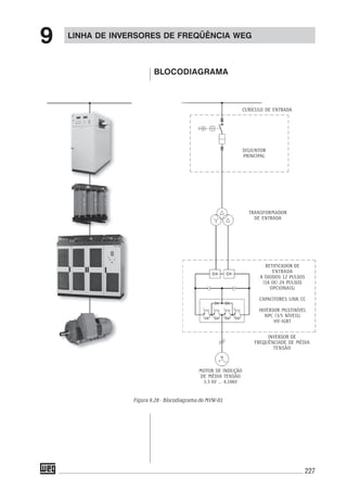 227
BLOCODIAGRAMA
LINHA DE INVERSORES DE FREQÜÊNCIA WEG
9
DISJUNTOR
PRINCIPAL
CUBÍCULO DE ENTRADA
TRANSFORMADOR
DE ENTRADA
RETIFICADOR DE
ENTRADA
A DIODOS 12 PULSOS
(18 OU 24 PULSOS
OPCIONAIS)
CAPACITORES LINK CC
INVERSOR MULTINÍVEL
NPC (3/5 NÍVEIS)
HV-IGBT
INVERSOR DE
FREQUÊNCIADE DE MÉDIA
TENSÃO
MOTOR DE INDUÇÃO
DE MÉDIA TENSÃO
3,3 kV ... 4,16kV
Figura 9.28 - Blocodiagrama do MVW-01
 