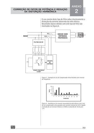 253
O uso correto deste tipo de filtro reduz drasticamente a
distorção da corrente absorvida da rede elétrica.
Resultados típicos obtidos com este tipo de filtro são
mostrados na figura 6.
Figura 5 - Exemplo de uso de Compensador Ativo Paralelo com Inversor
de Freqüência
Figura 6 - Harmônicas da corrente consumida da rede elétrica com o uso
de um compensador ativo paralelo com corrente nominal de 103 A ligado
à entrada de um inversor trifásico. O THD(I) é reduzido de 76,4% para
3,7%
ANEXO
2
CORREÇÃO DE FATOR DE POTÊNCIA E REDUÇÃO
DA DISTORÇÃO HARMÔNICA
 
