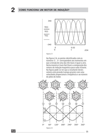 25
Figura 2.5
Na figura 2.6, os pontos identificados com os
números ... correspondem aos momentos em
que a tensão de uma das três fases é igual a zero.
Desta maneira é mais fácil fazer a composição dos
vetores de indução magnética para cada instante.
Na figura pode-se ver que a resultante destes
vetores está girando (campo girante) com uma
velocidade proporcional a freqüência e ao número
de pólos do motor.
Figura 2.6
COMO FUNCIONA UM MOTOR DE INDUÇÃO?
2
 