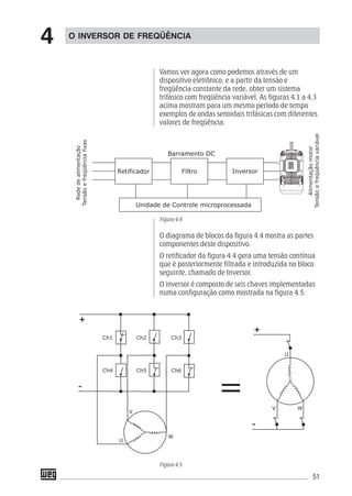 51
Vamos ver agora como podemos através de um
dispositivo eletrônico, e a partir da tensão e
freqüência constante da rede, obter um sistema
trifásico com freqüência variável. As figuras 4.1 a 4.3
acima mostram para um mesmo período de tempo
exemplos de ondas senoidais trifásicas com diferentes
valores de freqüência.
Figura 4.4
O diagrama de blocos da figura 4.4 mostra as partes
componentes deste dispositivo.
O retificador da figura 4.4 gera uma tensão contínua
que é posteriormente filtrada e introduzida no bloco
seguinte, chamado de Inversor.
O inversor é composto de seis chaves implementadas
numa configuração como mostrada na figura 4.5.
O INVERSOR DE FREQÜÊNCIA
4
Figura 4.5
 