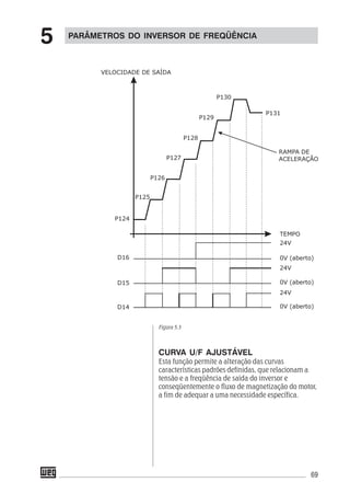 69
Figura 5.3
CURVA U/F AJUSTÁVEL
Esta função permite a alteração das curvas
características padrões definidas, que relacionam a
tensão e a freqüência de saída do inversor e
conseqüentemente o fluxo de magnetização do motor,
a fim de adequar a uma necessidade específica.
PARÂMETROS DO INVERSOR DE FREQÜÊNCIA
5
 
