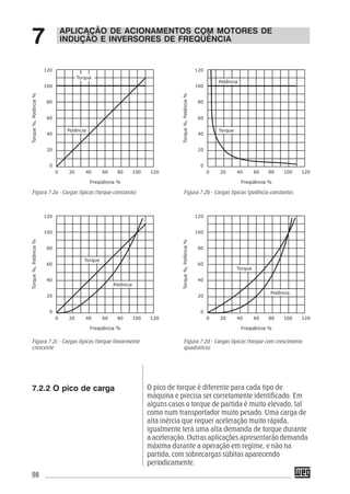98
O pico de torque é diferente para cada tipo de
máquina e precisa ser corretamente identificado. Em
alguns casos o torque de partida é muito elevado, tal
como num transportador muito pesado. Uma carga de
alta inércia que requer aceleração muito rápida,
igualmente terá uma alta demanda de torque durante
a aceleração. Outras aplicações apresentarão demanda
máxima durante a operação em regime, e não na
partida, com sobrecargas súbitas aparecendo
periodicamente.
APLICAÇÃO DE ACIONAMENTOS COM MOTORES DE
INDUÇÃO E INVERSORES DE FREQÜÊNCIA7
Figura 7.2a - Cargas típicas (torque constante)
Figura 7.2c - Cargas típicas (torque linearmente
crescente
Figura 7.2b - Cargas típicas (potência constante)
Figura 7.2d - Cargas típicas (torque com crescimento
quadrático)
7.2.2 O pico de carga
 