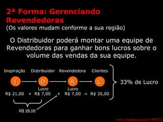 www.inspiracao.net/140372 2ª Forma: Gerenciando Revendedoras (Os valores mudam conforme a sua região) O Distribuidor poderá montar uma equipe de Revendedoras para ganhar bons lucros sobre o volume das vendas da sua equipe. D R I R$ 21,00  +  R$ 7,00  +  R$ 7,00  =  R$ 35,00 33% de Lucro Inspiração  Distribuidor  Revendedora  Clientes C R$ 28,00 Lucro  Lucro 