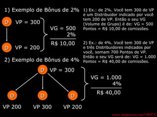 www.inspiracao.net/140372 1) Exemplo de Bônus de 2% D D VP = 300 VP = 200 VG = 500 2% R$ 10,00   2) Exemplo de Bônus de 4% D D D D VP 200 VP 300 VP 200 VP = 300 VG = 1.000 4% R$ 40,00   1) Ex.: de 2%. Você tem 300 de VP e um Distribuidor indicado por você tem 200 de VP. Então o seu VG (Volume de Grupo) é de: VG = 500 Pontos = R$ 10,00 de comissões. 2) Ex.: de 4%. Você tem 300 de VP e três Distribuidores indicados por você, somam 700 Pontos de VP. Então o seu VG será de: VG = 1.000 Pontos = R$ 40,00 de comissões. 