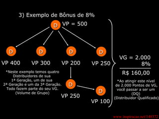 www.inspiracao.net/140372 3) Exemplo de Bônus de 8% D D D D VP 400 VP 300 VP 200 VP = 500 VG = 2.000 8% R$ 160,00   D VP 250 D VP 250 *Neste exemplo temos quatro Distribuidores de sua  1ª Geração, um de sua  2ª Geração e um da 3ª Geração. Todo fazem parte do seu VG. (Volume de Grupo) D VP 100 *Ao atingir este nível  de 2.000 Pontos de VG, você passar a ser um  (DQ)  (Distribuidor Qualificado) 