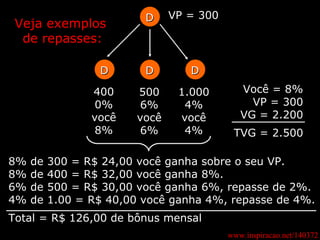 www.inspiracao.net/140372 D D D D 400 0% você 8% 500 6% você 6% 1.000 4% você 4% Você = 8% VP = 300 VG = 2.200 TVG = 2.500 8% de 300 = R$ 24,00 você ganha sobre o seu VP. 8% de 400 = R$ 32,00 você ganha 8%. 6% de 500 = R$ 30,00 você ganha 6%, repasse de 2%. 4% de 1.00 = R$ 40,00 você ganha 4%, repasse de 4%. Total = R$ 126,00 de bônus mensal Veja exemplos  de repasses: VP = 300 