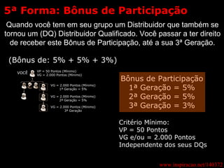 www.inspiracao.net/140372 5ª Forma: Bônus de Participação Quando você tem em seu grupo um Distribuidor que também se tornou um (DQ) Distribuidor Qualificado. Você passar a ter direito de receber este Bônus de Participação, até a sua 3ª Geração. VG = 2.000 Pontos (Mínimo) 1ª Geração = 5% VG = 2.000 Pontos (Mínimo) 2ª Geração = 5% VG = 2.000 Pontos (Mínimo) 3ª Geração (Bônus de: 5% + 5% + 3%) Bônus de Participação 1ª Geração = 5% 2ª Geração = 5% 3ª Geração = 3% Critério Mínimo: VP = 50 Pontos VG e/ou = 2.000 Pontos Independente dos seus DQs VP = 50 Pontos (Mínimo) VG = 2.000 Pontos (Mínimo) VOCÊ 
