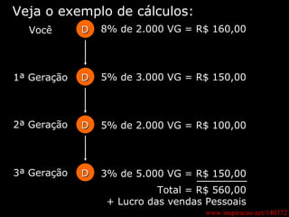www.inspiracao.net/140372 D D D D Você 1ª Geração 2ª Geração 3ª Geração Veja o exemplo de cálculos: 8% de 2.000 VG = R$ 160,00 5% de 3.000 VG = R$ 150,00 5% de 2.000 VG = R$ 100,00 3% de 5.000 VG = R$ 150,00 Total = R$ 560,00 + Lucro das vendas Pessoais 