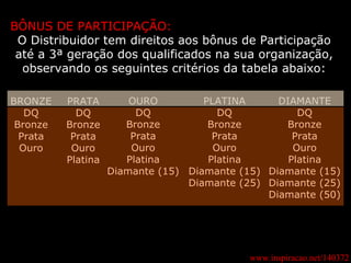 www.inspiracao.net/140372 BÔNUS DE PARTICIPAÇÃO: O Distribuidor tem direitos aos bônus de Participação até a 3ª geração dos qualificados na sua organização, observando os seguintes critérios da tabela abaixo: BRONZE DQ Bronze Prata Ouro PRATA DQ Bronze Prata Ouro Platina OURO DQ Bronze Prata Ouro Platina Diamante (15) PLATINA DQ Bronze Prata Ouro Platina Diamante (15) Diamante (25) DIAMANTE DQ Bronze Prata Ouro Platina Diamante (15) Diamante (25) Diamante (50) 