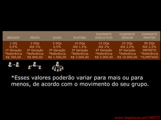 www.inspiracao.net/140372 BRONZE 1 DQ 0,5% 1ª Geração *Referência R$ 300,00 PRATA 2 DQs Até 1% 3ª Geração *Referência R$ 800,00 OURO 5 DQs 0,5% 3ª Geração *Referência R$ 1.500,00 PLATINA 10 DQs Até 1,5% 3ª Geração *Referência R$ 3.000,00 DIAMANTE EXECUTIVO 15 DQs Até 2% 4ª Geração *Referência R$ 5.000,00 DIAMANTE SÊNIOR 25 DQs Até 2,5% 6ª Geração *Referência R$ 10.000,00 DIAMANTE MASTER 50 DQs Até 2,5% INFINITO *Referência *ILIMITADO *Esses valores poderão variar para mais ou para menos, de acordo com o movimento do seu grupo. 