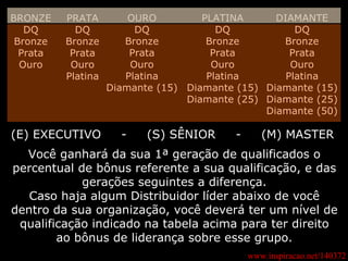 www.inspiracao.net/140372 BRONZE DQ Bronze Prata Ouro PRATA DQ Bronze Prata Ouro Platina OURO DQ Bronze Prata Ouro Platina Diamante (15) PLATINA DQ Bronze Prata Ouro Platina Diamante (15) Diamante (25) DIAMANTE DQ Bronze Prata Ouro Platina Diamante (15) Diamante (25) Diamante (50) (E) EXECUTIVO  -  (S) SÊNIOR  -  (M) MASTER Você ganhará da sua 1ª geração de qualificados o percentual de bônus referente a sua qualificação, e das gerações seguintes a diferença. Caso haja algum Distribuidor líder abaixo de você dentro da sua organização, você deverá ter um nível de qualificação indicado na tabela acima para ter direito ao bônus de liderança sobre esse grupo. 