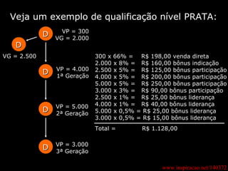 www.inspiracao.net/140372 D D D D Veja um exemplo de qualificação nível PRATA: D VG = 2.500 VP = 300 VG = 2.000 VP = 4.000 1ª Geração VP = 5.000 2ª Geração VP = 3.000 3ª Geração 300 x 66% =  R$ 198,00 venda direta 2.000 x 8% =  R$ 160,00 bônus indicação 2.500 x 5% =  R$ 125,00 bônus participação 4.000 x 5% =  R$ 200,00 bônus participação 5.000 x 5% =  R$ 250,00 bônus participação 3.000 x 3% =  R$ 90,00 bônus participação 2.500 x 1% =  R$ 25,00 bônus liderança 4.000 x 1% =  R$ 40,00 bônus liderança 5.000 x 0,5% = R$ 25,00 bônus liderança 3.000 x 0,5% = R$ 15,00 bônus liderança Total =  R$ 1.128,00 