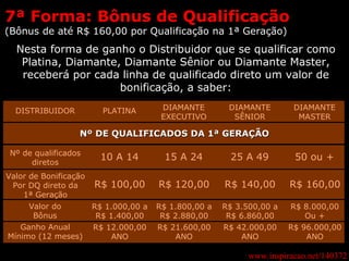 7ª Forma: Bônus de Qualificação (Bônus de até R$ 160,00 por Qualificação na 1ª Geração) Nesta forma de ganho o Distribuidor que se qualificar como Platina, Diamante, Diamante Sênior ou Diamante Master, receberá por cada linha de qualificado direto um valor de bonificação, a saber: Ganho Anual Mínimo (12 meses) R$ 12.000,00 ANO R$ 21.600,00 ANO R$ 42.000,00 ANO R$ 96.000,00 ANO Valor do Bônus R$ 1.000,00 a R$ 1.400,00 R$ 1.800,00 a R$ 2.880,00 R$ 3.500,00 a R$ 6.860,00 R$ 8.000,00 Ou + Valor de Bonificação Por DQ direto da 1ª Geração R$ 100,00 R$ 120,00 R$ 140,00 R$ 160,00 Nº de qualificados diretos 10 A 14 15 A 24 25 A 49 50 ou + Nº DE QUALIFICADOS DA 1ª GERAÇÃO DISTRIBUIDOR PLATINA DIAMANTE EXECUTIVO DIAMANTE SÊNIOR DIAMANTE MASTER www.inspiracao.net/140372 