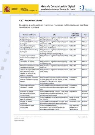 Guía de Comunicación Digital para la Administración 
General del Estado 
MULTILINGÜISMO  
  Página 23 de 30 
 
4.8. ANEXO RECURSOS 
Se presenta a continuación un resumen de recursos de multilingüismo, con su entidad 
de publicación y tipología. 
 
Nombre del Recurso  URL 
Entidad de 
Publicación 
Tipo 
Introducción a direcciones 
Web plurilingües  
http://www.w3.org/International/articles/i
dn‐and‐iri/Overview.es.php 
W3C i18n   Artículo 
Codificación de formularios 
plurilingües  
http://www.w3.org/International/question
s/qa‐forms‐utf‐8 
W3C i18n   Artículo 
Sitios Web monolingües 
versus plurilingües  
http://www.w3.org/International/question
s/qa‐mono‐multilingual 
W3C i18n   Artículo 
Sitios Web internacionales y 
plurilingües 
http://www.w3.org/International/question
s/qa‐international‐
multilingual.es.php?changelang=es 
W3C i18n   Artículo 
Consejos rápidos sobre 
internacionalización para la 
Web  
http://www.w3.org/International/quicktips
/ 
W3C i18n   Artículo 
Los idiomas en la Web   http://www.w3.org/International/getting‐
started/language 
W3C i18n   Artículo 
Diferencias entre localización 
e internacionalización  
http://www.w3.org/International/question
s/qa‐i18n 
W3C i18n   Artículo 
Creación de páginas HTML en 
árabe, hebreo y otros 
sistemas de escritura de 
derecha a izquierda  
http://www.w3.org/International/tutorials
/bidi‐xhtml/ 
W3C i18n   Artículo 
El multilingüismo, elemento 
clave de la herencia cultural 
europea  
http://www.europarl.europa.eu/news/pub
lic/story_page/037‐82709‐267‐09‐39‐906‐
20100917STO82708‐2010‐24‐09‐
2010/default_es.htm 
Parlamento 
Europeo  
Artículo 
El multilingüismo en el 
Parlamento Europeo  
http://www.europarl.europa.eu/parliamen
t/public/staticDisplay.do?language=ES&id=
155 
Parlamento 
Europeo  
Artículo 
Directorio de buenas 
prácticas en gestión del 
multilingüismo  
http://www10.gencat.cat/pres_casa_lleng
ues/AppJava/frontend/llengues_bp_cerca.j
sp?llengua=16&idioma=6 
Linguamón  Buenas 
prácticas 
El multilingüismo en las 
Webs de empresa  
http://www.gencat.cat/websmultiling/es/e
mp_00.htm 
Generalitat de 
Catalunya  
Artículo 
Ventajas de la Web 
multilingüe  
http://www.automatictrans.es/index.php/
2010/10/ventajas‐de‐la‐web‐multilingue/ 
AutomaticTrans Artículo 
Gestión de sitios Web 
multilingües  
http://googlewebmaster‐
es.blogspot.com/2010/03/gestion‐de‐
sitios‐web‐multilingues.html 
Blog oficial de 
Google para 
Webmasters 
Artículo 
 