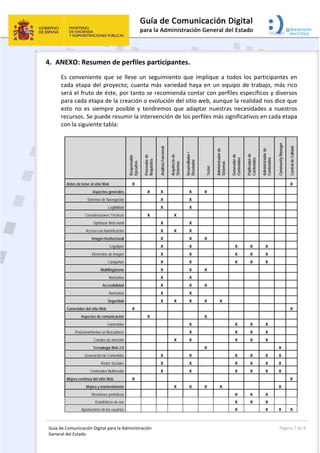 Guía de Comunicación Digital para la Administración 
General del Estado: 
  Página 7 de 8 
 
4. ANEXO: Resumen de perfiles participantes. 
Es conveniente que se lleve un seguimiento que implique a todos los  participantes en 
cada etapa del proyecto; cuanta más variedad haya en un equipo de trabajo, más rico 
será el fruto de éste, por tanto se recomienda contar con perfiles específicos y diversos 
para cada etapa de la creación o evolución del sitio web, aunque la realidad nos dice que 
esto  no  es  siempre  posible  y  tendremos  que  adaptar  nuestras  necesidades  a  nuestros 
recursos. Se puede resumir la intervención de los perfiles más significativos en cada etapa 
con la siguiente tabla: 
 
Responsable
Ejecutivo
Proveedorde
Requisitos
AnalistaFuncional
Arquitectode
Sistemas
Desarrollador/
Diseñador
Tester
Administradorde
Sistemas
Generadorde
Contenidos
Publicadorde
Contenidos
Administradorde
Contenidos
CommunityManager
ControldeCalidad
Antes de tener el sitio Web X X
Aspectos generales X X X X
Sistemas de Navegación X X
Legibilidad X X
Consideraciones Técnicas X X
Optimizar Web móvil X X
Acceso con Autenticación X X X
Imagen Institucional X X X
Logotipos X X X X X
Elementos de imagen X X X X X
Campañas X X X X X
Multilingüismo X X X
Normativa X X
Accesibilidad X X X
Normativa X X
Seguridad X X X X X
Contenidos del sitio Web X X
Aspectos de comunicación X X
Contenidos X X X X
Posicionamientos en Buscadores X X X X
Canales de atención X X X X X
Tecnología Web 2.0 X X
Generación de Contenidos X X X X X X
Redes Sociales X X X X X X
Contenidos Multimedia X X X X X X
Mejora continua del sitio Web X X
Mejora y mantenimiento X X X X X
Revisiones periódicas X X X
Estadísticas de uso X X X
Aportaciones de los usuarios X X X X
 
 