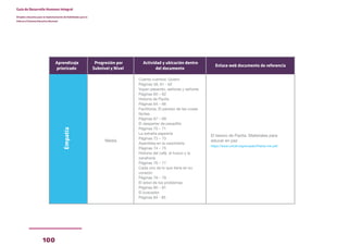 100
Guía de Desarrollo Humano Integral
Dirigida a docentes para la implementación de Habilidades para la
Vida en el Sistema Educativo Nacional
Aprendizaje
priorizado
Progresión por
Subnivel y Nivel
Actividad y ubicación dentro
del documento
Enlace web documento de referencia
Empatía
Cuenta cuentos: Quiero
Páginas 59, 61 - 62
Vayan pasando, señoras y señores
Páginas 60 – 62
Historia de Pazita
Páginas 64 – 66
Facilitonia. El paraíso de las cosas
fáciles
Páginas 67 – 69
El despertar de pesadillo
Páginas 70 – 71
La extraña pajarería
Páginas 73 – 73
Asamblea en la carpintería
Páginas 74 – 75
Historia del café, el huevo y la
zanahoria
Páginas 76 – 77
Cada uno da lo que tiene en su
corazón
Páginas 78 – 79
El árbol de los problemas
Páginas 80 – 81
El buscador
Páginas 84 - 85
Media
El tesoro de Pazita. Materiales para
educar en paz
https://www.unicef.org/ecuador/Pazita-min.pdf
 