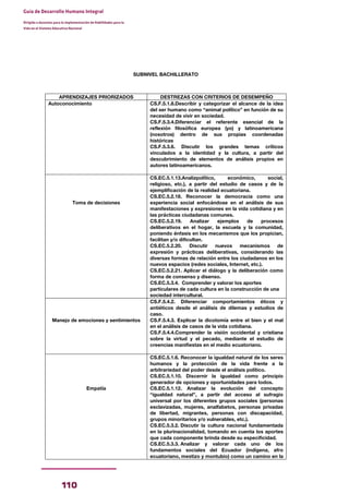 110
Guía de Desarrollo Humano Integral
Dirigida a docentes para la implementación de Habilidades para la
Vida en el Sistema Educativo Nacional
BORRADOR
SUBNIVEL BACHILLERATO
APRENDIZAJES PRIORIZADOS DESTREZAS CON CRITERIOS DE DESEMPEÑO
Autoconocimiento CS.F.5.1.8.Describir y categorizar el alcance de la idea
del ser humano como “animal político” en función de su
necesidad de vivir en sociedad.
CS.F.5.3.4.Diferenciar el referente esencial de la
reflexión filosófica europea (yo) y latinoamericana
(nosotros) dentro de sus propias coordenadas
históricas
CS.F.5.3.6. Discutir los grandes temas críticos
vinculados a la identidad y la cultura, a partir del
descubrimiento de elementos de análisis propios en
autores latinoamericanos.
Toma de decisiones
CS.EC.5.1.13.Analizpolítico, económico, social,
religioso, etc.), a partir del estudio de casos y de la
ejemplificación de la realidad ecuatoriana.
CS.EC.5.2.18. Reconocer la democracia como una
experiencia social enfocándose en el análisis de sus
manifestaciones y expresiones en la vida cotidiana y en
las prácticas ciudadanas comunes.
CS.EC.5.2.19. Analizar ejemplos de procesos
deliberativos en el hogar, la escuela y la comunidad,
poniendo énfasis en los mecanismos que los propician,
facilitan y/o dificultan.
CS.EC.5.2.20. Discutir nuevos mecanismos de
expresión y prácticas deliberativas, considerando las
diversas formas de relación entre los ciudadanos en los
nuevos espacios (redes sociales, Internet, etc.).
CS.EC.5.2.21. Aplicar el diálogo y la deliberación como
forma de consenso y disenso.
CS.EC.5.3.4. Comprender y valorar los aportes
particulares de cada cultura en la construcción de una
sociedad intercultural.
Manejo de emociones y sentimientos
CS.F.5.4.2. Diferenciar comportamientos éticos y
antiéticos desde el análisis de dilemas y estudios de
caso.
CS.F.5.4.3. Explicar la dicotomía entre el bien y el mal
en el análisis de casos de la vida cotidiana.
CS.F.5.4.4.Comprender la visión occidental y cristiana
sobre la virtud y el pecado, mediante el estudio de
creencias manifiestas en el medio ecuatoriano.
Empatía
CS.EC.5.1.6. Reconocer la igualdad natural de los seres
humanos y la protección de la vida frente a la
arbitrariedad del poder desde el análisis político.
CS.EC.5.1.10. Discernir la igualdad como principio
generador de opciones y oportunidades para todos.
CS.EC.5.1.12. Analizar la evolución del concepto
“igualdad natural”, a partir del acceso al sufragio
universal por los diferentes grupos sociales (personas
esclavizadas, mujeres, analfabetos, personas privadas
de libertad, migrantes, personas con discapacidad,
grupos minoritarios y/o vulnerables, etc.).
CS.EC.5.3.2. Discutir la cultura nacional fundamentada
en la plurinacionalidad, tomando en cuenta los aportes
que cada componente brinda desde su especificidad.
CS.EC.5.3.3. Analizar y valorar cada uno de los
fundamentos sociales del Ecuador (indígena, afro
ecuatoriano, mestizo y montubio) como un camino en la
 