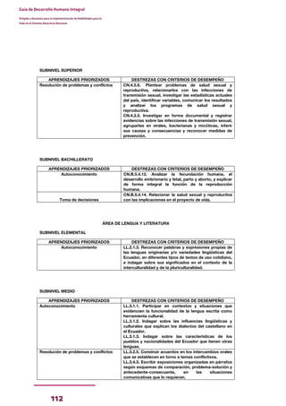 112
Guía de Desarrollo Humano Integral
Dirigida a docentes para la implementación de Habilidades para la
Vida en el Sistema Educativo Nacional
BORRADOR
SUBNIVEL SUPERIOR
APRENDIZAJES PRIORIZADOS DESTREZAS CON CRITERIOS DE DESEMPEÑO
Resolución de problemas y conflictos CN.4.5.6. Plantear problemas de salud sexual y
reproductiva, relacionarlos con las infecciones de
transmisión sexual, investigar las estadísticas actuales
del país, identificar variables, comunicar los resultados
y analizar los programas de salud sexual y
reproductiva.
CN.4.2.5. Investigar en forma documental y registrar
evidencias sobre las infecciones de transmisión sexual,
agruparlas en virales, bacterianas y micóticas, inferir
sus causas y consecuencias y reconocer medidas de
prevención.
SUBNIVEL BACHILLERATO
APRENDIZAJES PRIORIZADOS DESTREZAS CON CRITERIOS DE DESEMPEÑO
Autoconocimiento CN.B.5.4.12. Analizar la fecundación humana, el
desarrollo embrionario y fetal, parto y aborto, y explicar
de forma integral la función de la reproducción
humana.
Toma de decisiones
CN.B.5.4.14. Relacionar la salud sexual y reproductiva
con las implicaciones en el proyecto de vida.
ÁREA DE LENGUA Y LITERATURA
SUBNIVEL ELEMENTAL
APRENDIZAJES PRIORIZADOS DESTREZAS CON CRITERIOS DE DESEMPEÑO
Autoconocimiento LL.2.1.3. Reconocer palabras y expresiones propias de
las lenguas originarias y/o variedades lingüísticas del
Ecuador, en diferentes tipos de textos de uso cotidiano,
e indagar sobre sus significados en el contexto de la
interculturalidad y de la pluriculturalidad.
SUBNIVEL MEDIO
APRENDIZAJES PRIORIZADOS DESTREZAS CON CRITERIOS DE DESEMPEÑO
Autoconocimiento LL.3.1.1. Participar en contextos y situaciones que
evidencien la funcionalidad de la lengua escrita como
herramienta cultural.
LL.3.1.2. Indagar sobre las influencias lingüísticas y
culturales que explican los dialectos del castellano en
el Ecuador.
LL.3.1.3. Indagar sobre las características de los
pueblos y nacionalidades del Ecuador que tienen otras
lenguas.
Resolución de problemas y conflictos LL.3.2.5. Construir acuerdos en los intercambios orales
que se establecen en torno a temas conflictivos.
LL.3.4.3. Escribir exposiciones organizadas en párrafos
según esquemas de comparación, problema-solución y
antecedente-consecuente, en las situaciones
comunicativas que lo requieran.
 