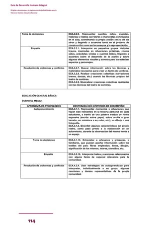 114
Guía de Desarrollo Humano Integral
Dirigida a docentes para la implementación de Habilidades para la
Vida en el Sistema Educativo Nacional
BORRADOR
Toma de decisiones ECA.2.2.9. Representar cuentos, mitos, leyendas,
historias y relatos con títeres o marionetas construidos
en el aula, coordinando la propia acción con la de los
otros y llegando a acuerdos tanto en el proceso de
construcción como en los ensayos y la representación.
Empatía ECA.2.2.1. Interpretar en pequeños grupos historias
breves, inspiradas en situaciones próximas, relatos
oídos, anécdotas vividas o cuentos leídos, llegando a
acuerdos sobre el desarrollo de la acción y sobre
algunos elementos visuales y sonoros para caracterizar
espacios y personajes.
Resolución de problemas y conflictos ECA.3.2.7. Buscar información sobre las técnicas y
materiales necesarios para crear un teatro de sombras.
ECA.3.2.8. Realizar creaciones colectivas (narraciones
breves, danzas, etc.) usando las técnicas propias del
teatro de sombras.
ECA.3.2.9. Musicalizar creaciones colectivas realizadas
con las técnicas del teatro de sombras.
EDUCACIÓN GENERAL BÁSICA
SUBNIVEL MEDIO
APRENDIZAJES PRIORIZADOS DESTREZAS CON CRITERIOS DE DESEMPEÑO
Autoconocimiento ECA.3.1.1. Representar momentos o situaciones que
hayan sido relevantes en la historia personal de cada
estudiante, a través de una palabra tratada de forma
expresiva (escrita sobre papel, sobre arcilla a gran
tamaño, en miniatura o en color, etc.), un dibujo o una
fotografía.
ECA.3.1.3. Describir algunas características del propio
rostro, como paso previo a la elaboración de un
autorretrato, durante la observación del mismo frente a
un espejo.
Toma de decisiones ECA.3.1.13. Entrevistar a artesanos y artesanas, o
familiares, que puedan aportar información sobre los
textiles del país: fibras empleadas, tintes, dibujos,
significación de los mismos, telares, utensilios, etc.
Empatía ECA.3.2.18. Interpretar bailes y canciones relacionados
con alguna fiesta de especial relevancia para la
comunidad.
Resolución de problemas y conflictos ECA.4.2.4. Usar estrategias de autoaprendizaje para
interpretar, individualmente o en grupo, algunas
canciones y danzas representativas de la propia
comunidad.
 
