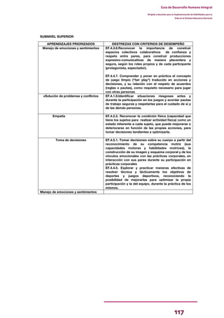 117
Guía de Desarrollo Humano Integral
Dirigida a docentes para la implementación de Habilidades para la
Vida en el Sistema Educativo Nacional
BORRADOR
SUBNIVEL SUPERIOR
APRENDIZAJES PRIORIZADOS DESTREZAS CON CRITERIOS DE DESEMPEÑO
Manejo de emociones y sentimientos EF.4.3.6.Reconocer la importancia de construir
espacios colectivos colaborativos de confianza y
respeto entre pares, para construir producciones
expresivo-comunicativas de manera placentera y
segura, según los roles propios y de cada participante
(protagonista, espectador).
EF.4.4.7. Comprender y poner en práctica el concepto
de juego limpio (“fair play") traducido en acciones y
decisiones, y su relación con el respeto de acuerdos
(reglas o pautas), como requisito necesario para jugar
con otras personas
vSolución de problemas y conflictos EF.4.1.9.Identificar situaciones riesgosas antes y
durante la participación en los juegos y acordar pautas
de trabajo seguras y respetarlas para el cuidado de sí y
de las demás personas.
Empatía EF.4.2.2. Reconocer la condición física (capacidad que
tiene los sujetos para realizar actividad física) como un
estado inherente a cada sujeto, que puede mejorarse o
deteriorarse en función de las propias acciones, para
tomar decisiones tendientes a optimizarla.
Toma de decisiones EF.4.5.1. Tomar decisiones sobre su cuerpo a partir del
reconocimiento de su competencia motriz (sus
capacidades motoras y habilidades motrices), la
construcción de su imagen y esquema corporal y de los
vínculos emocionales con las prácticas corporales, en
interacción con sus pares durante su participación en
prácticas corporales
EF.4.4.5. Explorar y practicar maneras efectivas de
resolver técnica y tácticamente los objetivos de
deportes y juegos deportivos, reconociendo la
posibilidad de mejorarlas para optimizar la propia
participación y la del equipo, durante la práctica de los
mismos.
Manejo de emociones y sentimientos
 
