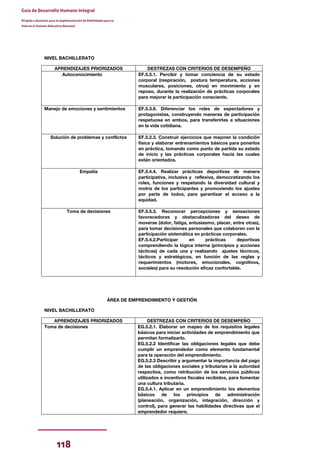 118
Guía de Desarrollo Humano Integral
Dirigida a docentes para la implementación de Habilidades para la
Vida en el Sistema Educativo Nacional
BORRADOR
NIVEL BACHILLERATO
APRENDIZAJES PRIORIZADOS DESTREZAS CON CRITERIOS DE DESEMPEÑO
Autoconocimiento EF.5.5.1. Percibir y tomar conciencia de su estado
corporal (respiración, postura temperatura, acciones
musculares, posiciones, otros) en movimiento y en
reposo, durante la realización de prácticas corporales
para mejorar la participación consciente.
Manejo de emociones y sentimientos EF.5.3.6. Diferenciar los roles de espectadores y
protagonistas, construyendo maneras de participación
respetuosa en ambos, para transferirlas a situaciones
en la vida cotidiana.
Solución de problemas y conflictos EF.5.2.3. Construir ejercicios que mejoren la condición
física y elaborar entrenamientos básicos para ponerlos
en práctica, tomando como punto de partida su estado
de inicio y las prácticas corporales hacia las cuales
están orientados.
Empatía EF.5.4.4. Realizar prácticas deportivas de manera
participativa, inclusiva y reflexiva, democratizando los
roles, funciones y respetando la diversidad cultural y
motriz de los participantes y promoviendo los ajustes
por parte de todos, para garantizar el acceso a la
equidad.
Toma de decisiones EF.5.5.3. Reconocer percepciones y sensaciones
favorecedoras y obstaculizadoras del deseo de
moverse (dolor, fatiga, entusiasmo, placer, entre otras),
para tomar decisiones personales que colaboren con la
participación sistemática en prácticas corporales.
EF.5.4.2.Participar en prácticas deportivas
comprendiendo la lógica interna (principios y acciones
tácticas) de cada una y realizando ajustes técnicos,
tácticos y estratégicos, en función de las reglas y
requerimientos (motores, emocionales, cognitivos,
sociales) para su resolución eficaz confortable.
ÁREA DE EMPRENDIMIENTO Y GESTIÓN
NIVEL BACHILLERATO
APRENDIZAJES PRIORIZADOS DESTREZAS CON CRITERIOS DE DESEMPEÑO
Toma de decisiones EG.5.2.1. Elaborar un mapeo de los requisitos legales
básicos para iniciar actividades de emprendimiento que
permitan formalizarlo.
EG.5.2.2 Identificar las obligaciones legales que debe
cumplir un emprendedor como elemento fundamental
para la operación del emprendimiento.
EG.5.2.3 Describir y argumentar la importancia del pago
de las obligaciones sociales y tributarias a la autoridad
respectiva, como retribución de los servicios públicos
utilizados e incentivos fiscales recibidos, para fomentar
una cultura tributaria.
EG.5.4.1. Aplicar en un emprendimiento los elementos
básicos de los principios de administración
(planeación, organización, integración, dirección y
control), para generar las habilidades directivas que el
emprendedor requiere.
 