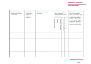 125
Guía de Desarrollo Humano Integral
Dirigida a docentes para la implementación de Habilidades para la
Vida en el Sistema Educativo Nacional
Problemática(s) o
tema(s) identificado(s)
con el grupo
Califique la
problemática:
crítico = 1
medio = 2
positivo = 3
¿Por qué le otorga esta
calificación?
Habilidades trabajadas
según problemas
identificados (puede ser
más de una)
Autoconocimiento
Empatía
Manejo
de
Emociones
Resolución
de
conflictos
Toma
de
decisiones
Si considera necesario
dar más información
sobre el proceso en este
quimestre con respecto
a los objetivos que se
planteó puede hacerlo
en este espacio (logros,
dificultades, aspectos
positivos, factores que
resaltar, actitudes, etc.)
 