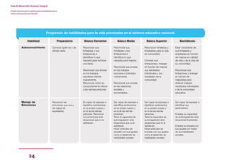 24
Guía de Desarrollo Humano Integral
Dirigida a docentes para la implementación de Habilidades para la
Vida en el Sistema Educativo Nacional
Habilidad
Autoconocimiento
Manejo de
Emociones
Preparatoria
Conocer quién es y de
dónde viene.
Reconocer las
emociones que vive y
ser capaz de
expresarlas.
Básica Elemental
Reconocer sus
fortalezas y sus
limitaciones e
identificar lo que
necesita para terminar
una tarea.
Reconocer sus errores
en los trabajos
escolares intentar
nuevamente.
Reconocer cómo su
comportamiento afecta
a las demás personas.
Es capaz de expresar e
identificar sentimientos
en su propio cuerpo y
en el de las demás
personas. Reconoce
sus emociones ante
situaciones que no le
satisfacen.
Básica Media
Reconocer sus
fortalezas y sus
limitaciones e
identificar lo que
necesita para mejorar.
Reconocer sus errores
en los trabajos
escolares e intentarlo
nuevamente.
Reconocer sus errores
en las relaciones
sociales y
enmendarlas.
Ser capaz de expresar e
identificar sentimientos
en su propio cuerpo y
en el de las demás
personas.
Tener la capacidad de
autorregulación ante
situaciones que no le
satisfacen.
Iniciar actitudes de
empatía con sus iguales,
como el desarrollo de
habilidades sociales.
Básica Superior
Reconocer fortalezas y
emplearlas para la vida
en comunidad.
Conocer sus
limitaciones y trabajar
en función de mejorar
sus resultados
individuales y los
resultados de la
comunidad.
Ser capaz de expresar e
identificar sentimientos
en su propio cuerpo y
en el de las demás
personas.
Tener la capacidad de
autorregulación ante
situaciones que no le
satisfacen.
Iniciar actitudes de
empatía con sus iguales,
como el desarrollo de
habilidades sociales.
Bachillerato
Estar consciente de
sus fortalezas y
emplearlas en función
de mejorar su calidad
de vida y de la vida de
su comunidad.
Reconocer sus
limitaciones y trabajar
en función de
mejorarlas para
obtener mejores
resultados individuales
y de la comunidad
educativa.
Ser capaz de expresar e
identificar sus
sentimientos
Emplear su capacidad
de autorregulación ante
situaciones frustrantes.
Emplear la empatía con
sus iguales por medio
de sus habilidades
sociales.
Progresión de habilidades para la vida priorizadas en el sistema educativo nacional
 