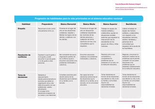 25
Guía de Desarrollo Humano Integral
Dirigida a docentes para la implementación de Habilidades para la
Vida en el Sistema Educativo Nacional
Habilidad
Empatía
Resolución de
conflictos
Toma de
decisiones
Preparatoria
Reconocer al otro como
una persona como yo.
Expresar lo que le gusta o
no le gusta y poder
escuchar lo que les gusta
o no les gusta a otras
personas.
Mediante el
descubrimiento
decide autónomamente en
acciones que atañen la
organización de su vida
diaria de acuerdo con sus
preferencias: vestido,
alimentación.
En el juego toma
decisiones al respecto de
su cuerpo y sus relaciones.
Básica Elemental
Ponerse en el lugar del
otro en las situaciones
cotidianas; respetar y
felicitar los logros de los
demás y colaborar con
los demás.
Ser consciente de que la
negociación pacífica de
los conflictos ayuda a
encontrar soluciones a los
problemas individuales o
colectivos.
Considera opciones para
decidir acerca de las
situaciones que le afectan
en su familia y en la
escuela.
Básica Media
Ponerse en el lugar del
otro en situaciones
cotidianas respetando
las vivencias de las
demás personas y
colaborar de forma
oportuna con las y los
compañeros que lo
requieran.
Encontrar soluciones
creativas a los problemas
individuales y colectivos.
Ser capaz de tomar
decisiones autónomas en
las situaciones que le
afectan en su familia, en la
escuela y en la comunidad
educativa.
Básica Superior
Trabajar en equipo de
manera solidaria y
colaborativa; ayudar en
situaciones sociales
externas que requieran la
intervención de los
estudiantes en los
grupos de niños y niñas
menores.
Resolver junto a sus
compañeros y
compañeras los
problemas que se
presentan en su aula y en
la institución educativa.
Tomar decisiones en
función de las situaciones
que afectan su vida, la de
su familia y comunidad.
Asumir con
responsabilidad las
decisiones tomadas.
Bachillerato
Liderar el trabajo en
equipo de manera
solidaria y colaborativa
con respecto a los
estudiantes menores,
adultos, familiares y
personas de la
comunidad que
requieran de la ayuda de
los bachilleres.
Negociar y reconocer la
resolución creativa de los
problemas que le permite
compartir con sus pares
soluciones a los
problemas que se
presentan cotidianamente
en la institución educativa.
Tomar decisiones en
función de las situaciones
que afectan su vida, la de
su familia y la comunidad.
Asumir con
responsabilidad las
decisiones tomadas.
Progresión de habilidades para la vida priorizadas en el sistema educativo nacional
 