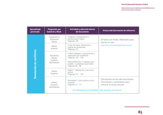 83
Guía de Desarrollo Humano Integral
Dirigida a docentes para la implementación de Habilidades para la
Vida en el Sistema Educativo Nacional
Aprendizaje
priorizado
Progresión por
Subnivel y Nivel
Preparatoria
Elemental
Media
Media
Superior
Elemental
Media
Superior
Bachillerato
Media
Superior
Bachillerato
Media
Superior
Actividad y ubicación dentro
del documento
Enlace web documento de referencia
Resolución
de
conflictos
Tangram. Cooperación y
pensamiento lógico
Páginas 126
Torre de hanoi. Resolución
rápida de problemas.
Páginas 127
Fútbol Callejero. Cooperación y
resolución de conflictos.
Páginas 155 - 163
Representación: ni golpes que
duelen, ni palabras que hieren
Páginas 92 - 96
Babel 1. Mediación y escucha
activa
Páginas 131 - 132
Actividad 2: Una historia como
muchas
Páginas 15 - 17
El tesoro de Pazita. Materiales para
educar en paz.
https://www.unicef.org/ecuador/Pazita-min.pdf
Estudiantes de escuela secundaria.
Información y actividades para
prevenir el acoso escolar
http://bastadebullying.com/pdf/es/Basta_toolkit_estudiantes_secundaria.pdf
 