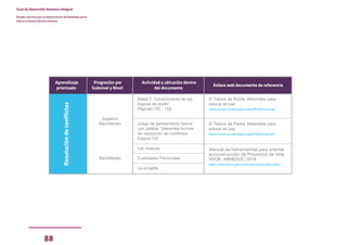 88
Guía de Desarrollo Humano Integral
Dirigida a docentes para la implementación de Habilidades para la
Vida en el Sistema Educativo Nacional
Aprendizaje
priorizado
Progresión por
Subnivel y Nivel
Actividad y ubicación dentro
del documento
Enlace web documento de referencia
Resolución
de
conflictos
Babel 2. Conocimiento de las
lógicas de poder
Páginas 132 - 133
Juego de pensamiento lateral
con palillos. Diferentes formas
de resolución de conflictos
Página 135
Las noticias
Cualidades Personales
La acogida
Superior
Bachillerato
Bachillerato
El Tesoro de Pazita. Materiales para
educar en paz
https://www.unicef.org/ecuador/Pazita-min.pdf
El Tesoro de Pazita. Materiales para
educar en paz
https://www.unicef.org/ecuador/Pazita-min.pdf
Manual de herramientas para orientar
la construcción de Proyectos de Vida
VVOB -MINEDUC 2018
https://educacion.gob.ec/recursos-docentes-dece/
 