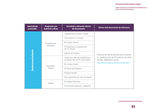 93
Guía de Desarrollo Humano Integral
Dirigida a docentes para la implementación de Habilidades para la
Vida en el Sistema Educativo Nacional
Aprendizaje
priorizado
Progresión por
Subnivel y Nivel
Preparatoria
Elemental
Elemental
Media
Media
Actividad y ubicación dentro
del documento
Enlace web documento de referencia
Autoconocimiento Juguetes para todos y todas
Conociendo mi cuerpo
Mi cuerpo siente
Profesiones y ocupaciones
de mi familia
Galería de artistas
Juego de roles de profesiones u
ocupaciones de mi comunidad
Mi cuerpo habla
Mi árbol genealógico
Energía familiar
Auto-garantías (el vaso de agua)
Mi espejo Personal
Conciencia corporal y relajación
Manual de herramientas para orientar
la construcción de Proyectos de Vida
VVOB -MINEDUC 2018
https://educacion.gob.ec/recursos-docentes-dece/
 