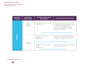 98
Guía de Desarrollo Humano Integral
Dirigida a docentes para la implementación de Habilidades para la
Vida en el Sistema Educativo Nacional
Aprendizaje
priorizado
Progresión por
Subnivel y Nivel
Actividad y ubicación dentro
del documento
Enlace web documento de referencia
Empatía
Actividad N°3 ¿Así era el dibujo?
Páginas 35 - 37
Estación: Exigiendo mis
derechos
Páginas 59 - 69
Actividad 2: Ponerse en el lugar
del otro
Páginas 21 - 26
Básico
Superior
Bachillerato
Superior
Bachillerato
Programa de partición estudiantil. Guía
metodológica para docentes. Educación
preventiva integral de los usos y
consumos problemáticos de alcohol,
tabaco y otras drogas en el sistema
educativo nacional 1.
Manual para la facilitación del Recorrido
Participativo. Prevención de la violencia
de género y la violencia sexual.
Guía para la prevención del cyberbulling
dirigida a adolescentes.
https://educacion.gob.ec/wp-content/uploads/downloads/2015/07/guia-docentes.pdf
http://bastadebullying.com/pdf/es/Basta_CyberbullyingPamphlet.pdf
https://educacion.gob.ec/wp-content/uploads/downloads/2014/08/MANUAL_Recorrido_Participativo-baja.pdf
 