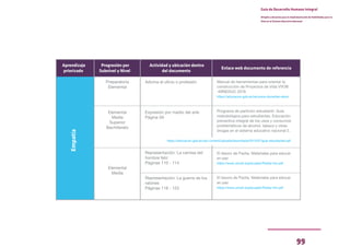 99
Guía de Desarrollo Humano Integral
Dirigida a docentes para la implementación de Habilidades para la
Vida en el Sistema Educativo Nacional
Aprendizaje
priorizado
Progresión por
Subnivel y Nivel
Actividad y ubicación dentro
del documento
Enlace web documento de referencia
Empatía
Adivina el oficio o profesión
Expresión por medio del arte
Página 59
Representación: La camisa del
hombre feliz
Páginas 110 - 114
Representación: La guerra de los
ratones
Páginas 118 - 123
Preparatoria
Elemental
Elemental
Media
Superior
Bachillerato
Elemental
Media
Manual de herramientas para orientar la
construcción de Proyectos de Vida VVOB
-MINEDUC 2018
https://educacion.gob.ec/recursos-docentes-dece/
Programa de partición estudiantil. Guía
metodológica para estudiantes. Educación
preventiva integral de los usos y consumos
problemáticos de alcohol, tabaco y otras
drogas en el sistema educativo nacional 2.
El tesoro de Pazita. Materiales para educar
en paz
https://www.unicef.org/ecuador/Pazita-min.pdf
El tesoro de Pazita. Materiales para educar
en paz
https://www.unicef.org/ecuador/Pazita-min.pdf
https://educacion.gob.ec/wp-content/uploads/downloads/2015/07/guia-estudiantes.pdf
 