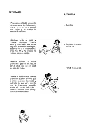 56
ACTIVIDADES
-Proporcione al bebé un cuento
para que pase las hojas como
pueda, poco a poco pasará
más hojas y el cuento le
llamará la atención.
-Siéntese junto al bebé y
coloque diferentes objetos
tome y mencione tres veces
seguidas el nombre del objeto,
espere a ver si el bebé lo toma;
entre los 11 y 12 meses, lo
realizan algunos bebés.
-Realice sonidos o ruidos
(palmadas, golpear el piso, la
pared, etc.) para que el bebé
los trate de imitar.
-Siente al bebé en sus piernas
y tome un cuento, procure que
le ayude a pasar las hojas y
cuéntele lo que ven, permita
que lo interrumpa dándole
vuelta al cuento, tirándolo o
pasando muchas hojas y luego
continúe contándoselo.
RECURSOS
- Cuentos.
- Juguetes, mamilas,
muñecos.
- Pared, mesa, piso.
 