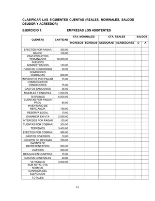 11
CLASIFICAR LAS SIGUIENTES CUENTAS (REALES, NOMINALES, SALDOS
DEUDOR Y ACREEDOR)
EJERCICIO 1: EMPRESAS LOS ASISTENTES
CUENTAS CANTIDAD
CTA. NOMINALES CTA. REALES SALDOS
INGRESOS EGRESOS DEUDORAS ACREEDORES D A
EFECTOS POR PAGAR 300,00
BANCO 100,00
VTAS PODUCTOS
TERMINADOS 50.000,00
SUELDOS
ADMINISTRACIÓN 150,00
PAGO DE COMISIONES 30,00
COMISIONES
COBRADAS 800,00
IMPUESTOS POR PAGAR 75,00
COMISIONES DE
VENDEDORES 75,00
GASTOS BANCARIOS 25,00
MUEBLES Y ENSERES 1.000,00
TERRENOS 5.000,00
CUENTAS POR PAGAR
PROV 80,00
INVENTARIO DE
MERCANCÍA 760,00
RESERVA LEGAL 10,00
GANANCIA EN VTA 2.590,00
INTERESES POR PAGAR 120,00
CUENTAS POR COBRAR 300,00
TERRENOS 3.400,00
EFECTOS POR COBRAR 988,00
GASTOS DIVERSOS 10,00
EQUIPOS DE OFICINAS 700,00
GASTOS DE
REPRESENTACIÓN 900,00
VIATICOS 950,00
REBAJAS EN COMPRAS 75,00
GASTOS GENERALES 20,00
VEHICULOS 4.000,00
SUB TOTAL CTA
NOMINAL
GANANCIA DEL
EJERCICIOS
TOTALES
 