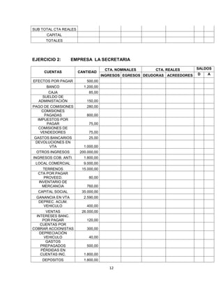 12
SUB TOTAL CTA REALES
CAPITAL
TOTALES
EJERCICIO 2: EMPRESA LA SECRETARIA
CUENTAS CANTIDAD
CTA. NOMINALES CTA. REALES SALDOS
INGRESOS EGRESOS DEUDORAS ACREEDORES D A
EFECTOS POR PAGAR 500,00
BANCO 1.200,00
CAJA 85,00
SUELDO DE
ADMINISTACIÓN 150,00
PAGO DE COMISIONES 280,00
COMISIONES
PAGADAS 800,00
IMPUESTOS POR
PAGAR 75,00
COMISIONES DE
VENDEDORES 75,00
GASTOS BANCARIOS 25,00
DEVOLUCIONES EN
VTA 1.000,00
OTROS INGRESOS 200.000,00
INGRESOS COB. ANTI. 1.800,00
LOCAL COMERCIAL 9.000,00
TERRENOS 15.000,00
CTA POR PAGAR
PROVEED. 80,00
INVENTARIO DE
MERCANCIA 760,00
CAPITAL SOCIAL 35.000,00
GANANCIA EN VTA 2.590,00
DEPREC. ACUM.
VEHICULO 400,00
VENTAS 26.000,00
INTERESES BANC.
POR PAGAR 120,00
CUENTAS POR
COBRAR ACCIONISTAS 300,00
DEPRECIACIÓN
VEHICULO 40,00
GASTOS
PREPAGADOS 500,00
PÉRDIDAS EN
CUENTAS INC. 1.800,00
DEPOSITOS 1.800,00
 