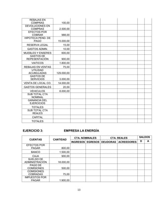 13
REBAJAS EN
COMPRAS 100,00
DEVOLUCIONES EN
COMPRAS 2.500,00
EFECTOS POR
COBRAR 988,00
HIPOTECA PEND. DE
PAGO 15.000,00
RESERVA LEGAL 15,00
GASTOS ADMIN. 10,00
MUEBLES Y ENSERES 600,00
GASTOS DE
REPESENTACIÓN 900,00
VIATICOS 1.800,00
REBAJAS EN VENTAS 75,00
UTILIDAD
ACUMULADAS 129.000,00
GASTOS DE
SERVICIOS 3.000,00
VENTA DE LOCAL CO. 14.000,00
GASTOS GENERALES 20,00
VEHICULOS 8.000,00
SUB TOTAL CTA
NOMINAL
GANANCIA DEL
EJERCICIOS
TOTALES
SUB TOTAL CTA
REALES
CAPITAL
TOTALES
EJERCICIO 3: EMPRESA LA ENERGÍA
CUENTAS CANTIDAD
CTA. NOMINALES CTA. REALES SALDOS
INGRESOS EGRESOS DEUDORAS ACREEDORES D A
EFECTOS POR
PAGAR 800,00
BANCO 1.500,00
CAJA 900,00
SUELDO DE
ADMINISTRACIÓN 18.000,00
PAGO DE
COMISIONES 500,00
COMISIONES
COBRADAS 75,00
IMPUESTOS POR
PAGAR 1.900,00
 