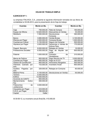22
HOJAS DE TRABAJO SIMPLE
EJERCICIO Nº 1:
La empresa ITALVICA, C.A., presenta la siguiente información tomadas de sus libros de
contabilidad al 30-06-2012, para la presentación de la Hoja de trabajo:
Cuentas Monto en Bs. Cuentas Monto en Bs.
Caja 790.000,00 Flete de Compra 160.000,00
Equipo de Oficina 12.625.000,00 Descuentos en Ventas 35.000,00
Mobiliario 7.560.000,00 Devoluciones en
Compras
360.000,00
Banco 3.980.000,00 Ventas Brutas 3.100.000,00
Efectos por Pagar 2.000.000,00 Compras Brutas 1.000.000,00
Cuentas por Cobrar 5.150.000,00 Seguro de Compras 500.000,00
Hipoteca por Pagar 2.600.000,00 Ganancias e Ventas de
Activos Fijos
170.000,00
Pagaré Bancario 8.000.000,00 Rebajas en Ventas 16.000,00
Prestaciones Sociales 6.500.000,00 Pago de Alquiler del
Local
600.000,00
Patente 1.000.000,00 Comisión de
Vendedores
310.000,00
Marca de Fabrica 800.000,00 Pago Servicio de TV 3.000.000,00
Cuentas por Pagar 460.000,00 Pago se S.S.O 360.000,00
Gastos de Constitución 900.000,00 Honorarios Abogados 500.000,00
Intereses Cobrado por
Anti.
153.000,00 Inventario Inicial 850.000,00
Sueldos Pagados por
Anti.
326.000,00 Rebajas en Compras 60.000,00
Materia Prima 4.100.000,00 Devoluciones en Ventas 50.000,00
Terreno 5.550.000,00
Edificio 13.000.000,00
Acciones de CANTV 900.000,00
Mantenimiento Activo
Fijo
260.000,00
Fideicomiso de
Jubilaciones
3.000.000,00
Impuestos por Pagar 323.000,00
S.S.O. por Pagar 166.000,00
Capital Hallar
Al 30-06-12, su inventario actual (final) Bs. 410.000,00
 