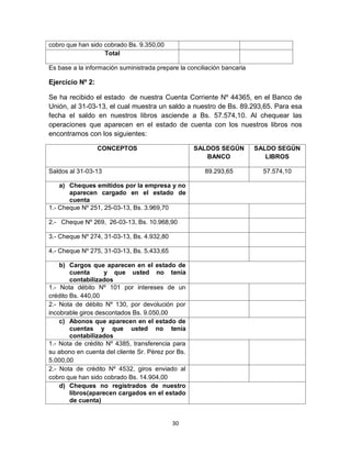 30
cobro que han sido cobrado Bs. 9.350,00
Total
Es base a la información suministrada prepare la conciliación bancaria
Ejercicio Nº 2:
Se ha recibido el estado de nuestra Cuenta Corriente Nº 44365, en el Banco de
Unión, al 31-03-13, el cual muestra un saldo a nuestro de Bs. 89.293,65. Para esa
fecha el saldo en nuestros libros asciende a Bs. 57.574,10. Al chequear las
operaciones que aparecen en el estado de cuenta con los nuestros libros nos
encontramos con los siguientes:
CONCEPTOS SALDOS SEGÚN
BANCO
SALDO SEGÚN
LIBROS
Saldos al 31-03-13 89.293,65 57.574,10
a) Cheques emitidos por la empresa y no
aparecen cargado en el estado de
cuenta
1.- Cheque Nº 251, 25-03-13, Bs. 3.969,70
2.- Cheque Nº 269, 26-03-13, Bs. 10.968,90
3.- Cheque Nº 274, 31-03-13, Bs. 4.932,80
4.- Cheque Nº 275, 31-03-13, Bs. 5.433,65
b) Cargos que aparecen en el estado de
cuenta y que usted no tenía
contabilizados
1.- Nota débito Nº 101 por intereses de un
crédito Bs. 440,00
2.- Nota de débito Nº 130, por devolución por
incobrable giros descontados Bs. 9.050,00
c) Abonos que aparecen en el estado de
cuentas y que usted no tenía
contabilizados
1.- Nota de crédito Nº 4385, transferencia para
su abono en cuenta del cliente Sr. Pérez por Bs.
5.000,00
2.- Nota de crédito Nº 4532, giros enviado al
cobro que han sido cobrado Bs. 14.904,00
d) Cheques no registrados de nuestro
libros(aparecen cargados en el estado
de cuenta)
 