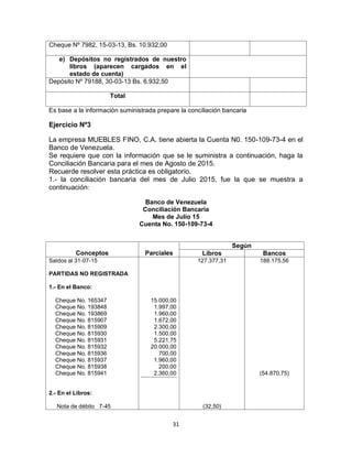 31
Cheque Nº 7982, 15-03-13, Bs. 10.932,00
e) Depósitos no registrados de nuestro
libros (aparecen cargados en el
estado de cuenta)
Depósito Nº 79188, 30-03-13 Bs. 6.932,50
Total
Es base a la información suministrada prepare la conciliación bancaria
Ejercicio Nº3
La empresa MUEBLES FINO, C.A. tiene abierta la Cuenta N0. 150-109-73-4 en el
Banco de Venezuela.
Se requiere que con la información que se le suministra a continuación, haga la
Conciliación Bancaria para el mes de Agosto de 2015.
Recuerde resolver esta práctica es obligatorio.
1.- la conciliación bancaria del mes de Julio 2015, fue la que se muestra a
continuación:
Banco de Venezuela
Conciliación Bancaria
Mes de Julio 15
Cuenta No. 150-109-73-4
Conceptos Parciales
Según
Libros Bancos
Saldos al 31-07-15
PARTIDAS NO REGISTRADA
1.- En el Banco:
Cheque No. 165347
Cheque No. 193848
Cheque No. 193869
Cheque No. 815907
Cheque No. 815909
Cheque No. 815930
Cheque No. 815931
Cheque No. 815932
Cheque No. 815936
Cheque No. 815937
Cheque No. 815938
Cheque No. 815941
2.- En el Libros:
Nota de débito 7-45
15.000,00
1.997,00
1.960,00
1.672,00
2.300,00
1.500,00
5.221,75
20.000,00
700,00
1.960,00
200,00
2.360,00
127.377,31
(32,50)
188.175,56
(54.870,75)
 