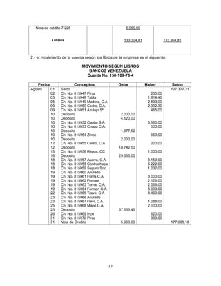 32
Nota de crédito 7-225
Totales
5.960,00
133.304,81 133.304,81
0000000
2.- el movimiento de la cuenta según los libros de la empresa es el siguiente:
MOVIMIENTO SEGÚN LIBROS
BANCOS VENEZUELA
Cuenta No. 150-109-73-4
Fecha Conceptos Debe Haber Saldo
Agosto 01
02
03
05
09
09
10
10
10
10
10
10
10
12
12
15
16
18
18
18
19
19
19
19
19
22
23
23
25
25
28
31
31
Saldo
Ch. No. 815947 Pirca
Ch. No. 815948 Tabla
Ch. No. 815949 Madera, C.A
Ch. No. 815950 Cedro, C.A.
Ch. No. 815951 Azulejo 5ª
Deposito
Deposito
Ch. No. 815952 Caoba S.A.
Ch. No. 815953 Chapa C.A.
Deposito
Ch. No. 815954 Zinca
Deposito
Ch. No. 815955 Cedro, C.A
Deposito
Ch. No. 815956 Repos. CC
Deposito
Ch. No. 815957 Aserra, C.A.
Ch. No. 815958 Contrachapa
Ch. No. 815959 Seguro Soc.
Ch. No. 815960 Anulado
Ch. No. 815961 Formi C.A.
Ch. No. 815962 Pornavi
Ch. No. 815963 Torna, C.A.
Ch. No. 815964 Formon C.A.
Ch. No. 815965 Trave, C.A
Ch. No. 815966 Anulado
Ch. No. 815967 Flevi, C.A.
Ch. No. 815968 Mapo C.A.
Deposito
Ch. No. 815969 Ince
Ch. No. 815970 Pirca
Nota de Credito
2.000,00
4.520,00
1.977,62
2.000,00
18.742,50
29.565,00
37.653,45
5.960,00
255,00
1.814,40
2.833,00
2.392,30
465,00
3.580,00
500,00
950,00
220,00
1.000,00
3.150,00
6.222,00
1.232,00
3.000,00
2.128,00
2.068,00
8.000,00
8.400,00
1.288,00
2.000,00
620,00
390,00
127.377,31
177.088,18
 