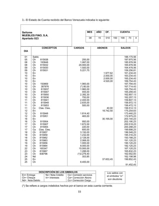33
3.- El Estado de Cuenta recibido del Banco Venezuela indicaba lo siguiente:
Señores
MUEBLES FINO, S.A.
Apartado 023
DIA
CONCEPTOS CARGOS ABONOS SALDOS
01
05
08
08
09
09
10
10
10
10
10
10
10
10
10
10
11
11
11
11
12
12
12
16
16
17
17
17
18
18
18
18
19
19
22
23
23
24
25
25
Saldo
Ch 815938
Ch 193848
Ch 815932
Ch 815930
Ch 815931
En
En
En
En
Ch 193869
Ch 387876
Ch 815937
Ch 815947
Ch 815950
Ch 815936
Ch 815941
Ch 815949
Ch 815953
Cc Ctas. Ctes.
En
Ch 815948
Ch 815951
En
Ch 815954
Ch 815907
Ch 815955
Ca Ctas. Ctes.
Ch 815957
Ch 815959
Ch 815962
Ch 815963
Ch 815956
Ch 815964
Ch 165347
Ch 815967
Ch 838796
Nd
En
Ch
200,00
1.997,00
20.000,00
1.500,00
5.221,75
1.960,00
(*) 80,00
1.960,00
455,00
2.392,30
700,00
2.400,00
2.835,00
500,00
1.814,40
465,00
950,00
1.672,00
220,00
600,00
3.150,00
1.232,00
2.128,00
2.068,00
1.000,00
8.000,00
15.000,00
1.288,00
(*)3.279,40
353,85
8.400,00
1.977,62
2.000,00
2.000,00
4.520,00
40,00
18.742,50
30.165,00
37.653,45
188.175,56
187.975,56
185.978,56
165.978,56
164.478,56
159.256,81
161.234,43
163.234,43
165.234,43
169.754,43
167.794,43
167.714,43
165.754,43
165.299,43
162,907,13
162.207,13
159.807,13
156.972,13
156.472,13
156.512,13
175.254,63
173.440,23
172.975,23
203.140,23
202.190,23
200.518,23
200.298,23
199.698,23
196.548,23
195.316,23
193.188,23
191.120,23
190.120,23
182.120,23
167.120,23
165.832,23
162.552,83
162.198.98
199.852,43
1
91.452,43
(*) Se refiere a cargos indebidos hechos por el banco en esta cuenta corriente.
MES AÑO OF. CUENTA
08 15 010 150 109 73 4
DESCRIPCIÓN DE LOS SIMBOLOS
En= Entrega
Ch= Cheque
Nd= Nota Debito
Nc= Nota Crédito
In= Intereses
Cs= Comisión servicios
Ca= Corrección Abono
Cc= Corrección Cargo
Los saldos con
el símbolos “cr”
son deudores
 