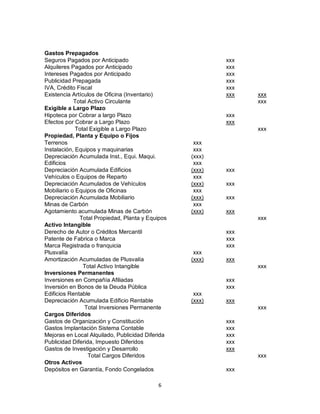 6
Gastos Prepagados
Seguros Pagados por Anticipado xxx
Alquileres Pagados por Anticipado xxx
Intereses Pagados por Anticipado xxx
Publicidad Prepagada xxx
IVA, Crédito Fiscal xxx
Existencia Artículos de Oficina (Inventario) xxx xxx
Total Activo Circulante xxx
Exigible a Largo Plazo
Hipoteca por Cobrar a largo Plazo xxx
Efectos por Cobrar a Largo Plazo xxx
Total Exigible a Largo Plazo xxx
Propiedad, Planta y Equipo o Fijos
Terrenos xxx
Instalación, Equipos y maquinarias xxx
Depreciación Acumulada Inst., Equi. Maqui.
Edificios
(xxx)
xxx
Depreciación Acumulada Edificios (xxx) xxx
Vehículos o Equipos de Reparto xxx
Depreciación Acumulados de Vehículos (xxx) xxx
Mobiliario o Equipos de Oficinas xxx
Depreciación Acumulada Mobiliario (xxx) xxx
Minas de Carbón xxx
Agotamiento acumulada Minas de Carbón (xxx) xxx
Total Propiedad, Planta y Equipos xxx
Activo Intangible
Derecho de Autor o Créditos Mercantil xxx
Patente de Fabrica o Marca xxx
Marca Registrada o franquicia xxx
Plusvalía xxx
Amortización Acumuladas de Plusvalía (xxx) xxx
Total Activo Intangible xxx
Inversiones Permanentes
Inversiones en Compañía Afiliadas xxx
Inversión en Bonos de la Deuda Pública xxx
Edificios Rentable xxx
Depreciación Acumulada Edificio Rentable (xxx) xxx
Total Inversiones Permanente xxx
Cargos Diferidos
Gastos de Organización y Constitución xxx
Gastos Implantación Sistema Contable xxx
Mejoras en Local Alquilado, Publicidad Diferida xxx
Publicidad Diferida, Impuesto Diferidos xxx
Gastos de Investigación y Desarrollo xxx
Total Cargos Diferidos xxx
Otros Activos
Depósitos en Garantía, Fondo Congelados xxx
 